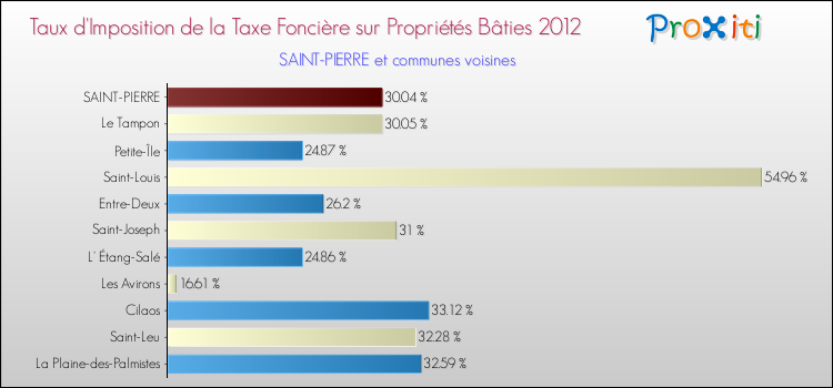 Taux d'imposition de la taxe foncière sur le bati 2012 pour SAINT-PIERRE et les communes proches Comparaison des taux d'imposition de la taxe foncière sur le bati 2012 pour SAINT-PIERRE et les communes voisines