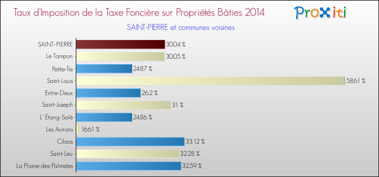 Taux d'imposition de la taxe foncière sur le bati 2014 pour SAINT-PIERRE et les communes proches Comparaison des taux d'imposition de la taxe foncière sur le bati 2014 pour SAINT-PIERRE et les communes voisines