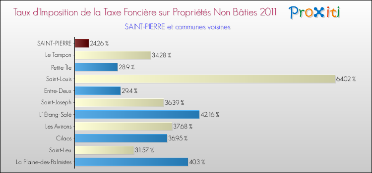 Taux d'imposition de la taxe foncière sur les immeubles et terrains non batis 2011 pour SAINT-PIERRE et les communes proches Comparaison des taux d'imposition de la taxe foncière sur les immeubles et terrains non batis 2011 pour SAINT-PIERRE et les communes voisines