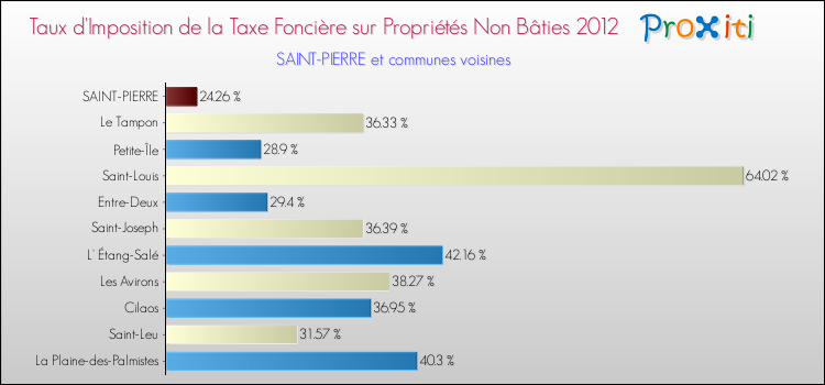 Taux d'imposition de la taxe foncière sur les immeubles et terrains non batis 2012 pour SAINT-PIERRE et les communes proches Comparaison des taux d'imposition de la taxe foncière sur les immeubles et terrains non batis 2012 pour SAINT-PIERRE et les communes voisines