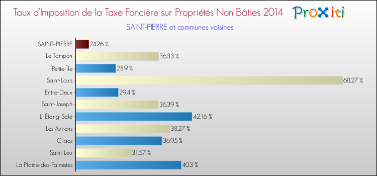 Taux d'imposition de la taxe foncière sur les immeubles et terrains non batis 2014 pour SAINT-PIERRE et les communes proches Comparaison des taux d'imposition de la taxe foncière sur les immeubles et terrains non batis 2014 pour SAINT-PIERRE et les communes voisines