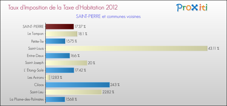 Taux d'imposition de la taxe d'habitation 2012 pour SAINT-PIERRE et les communes proches Comparaison des taux d'imposition de la taxe d'habitation 2012 pour SAINT-PIERRE et les communes voisines