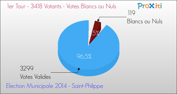 Votes blancs ou nuls au 1er Tour des Elections Municipales 2014 de la commune de Saint-Philippe Elections Municipales 2014 - Votes blancs ou nuls au 1er Tour pour la commune de Saint-Philippe