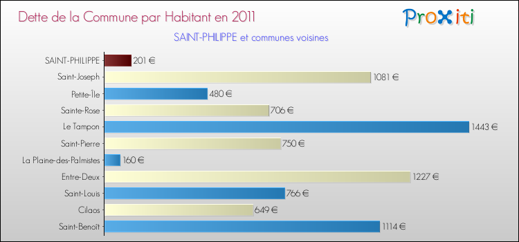 Dette par habitant de la commune en 2011 pour SAINT-PHILIPPE et les communes proches Comparaison de la dette par habitant de la commune en 2011 pour SAINT-PHILIPPE et les communes voisines