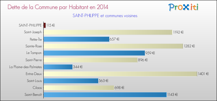 Dette par habitant de la commune en 2014 pour SAINT-PHILIPPE et les communes proches Comparaison de la dette par habitant de la commune en 2014 pour SAINT-PHILIPPE et les communes voisines