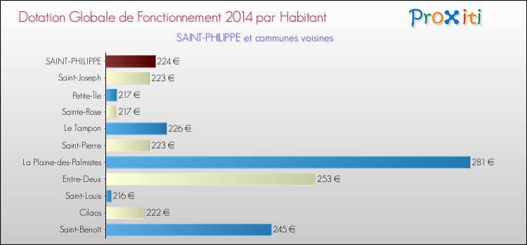 Montant des dotations globales de fonctionnement DGF par Habitant pour SAINT-PHILIPPE et les communes proches en 2014. Comparaison des des dotations globales de fonctionnement DGF par habitant pour SAINT-PHILIPPE et les communes voisines en 2014.