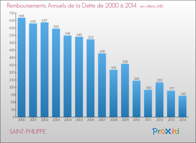 Evolution de l'annuité de la dette pour la commune de SAINT-PHILIPPE de 2000 à 2014 Annuités de la dette pour SAINT-PHILIPPE de 2000 à 2014