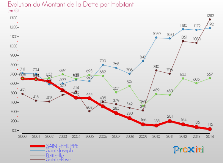 Evolution de la dette par habitant pour la commune de SAINT-PHILIPPE et les communes proches de 2000 à 2014 Comparaison de la dette par habitant pour SAINT-PHILIPPE et les communes voisines de 2000 à 2014