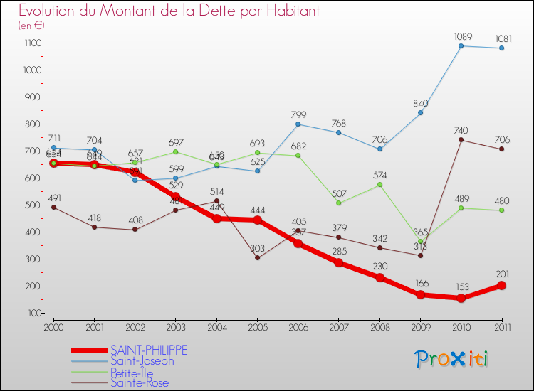 Evolution de la dette par habitant pour la commune de SAINT-PHILIPPE et les communes proches Comparaison de la dette par habitant pour SAINT-PHILIPPE et les communes voisines