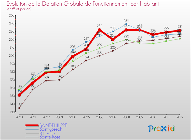 Evolution et montant de la dotation globale de fonctionnement par Habitant pour SAINT-PHILIPPE et les communes proches Comparaison des dotations globales de fonctionnement par habitant pour SAINT-PHILIPPE et les communes voisines