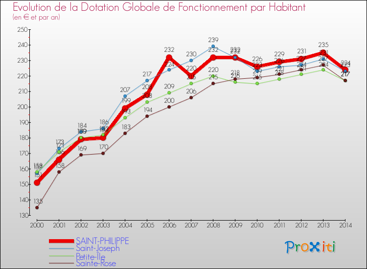 Evolution et montant de la dotation globale de fonctionnement par Habitant pour SAINT-PHILIPPE et les communes proches de 2000 à 2014. Comparaison des dotations globales de fonctionnement par habitant pour SAINT-PHILIPPE et les communes voisines de 2000 à 2014.