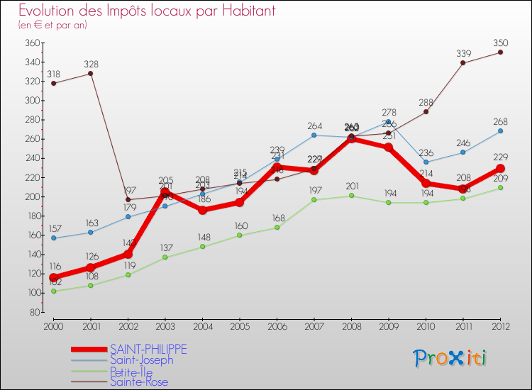 Evolution et montant des impôts locaux par Habitant pour SAINT-PHILIPPE et les communes proches Comparaison des impôts locaux par habitant pour SAINT-PHILIPPE et les communes voisines