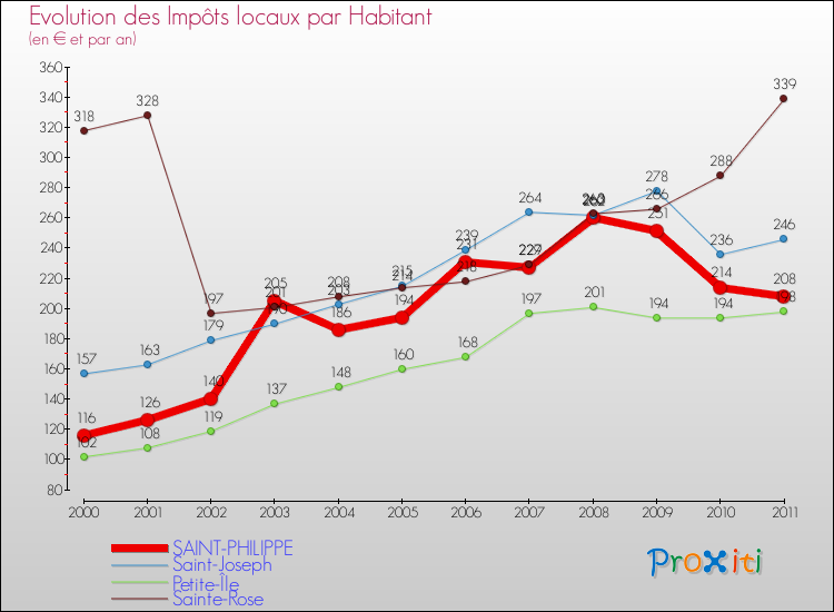 Evolution et montant des impôts locaux par Habitant pour SAINT-PHILIPPE et les communes proches Comparaison des impôts locaux par habitant pour SAINT-PHILIPPE et les communes voisines