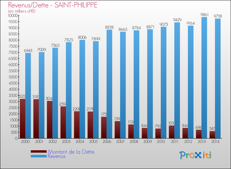 Evolution comparée de la dette et des revenus pour la commune de SAINT-PHILIPPE de 2000 à 2014 Comparaison de la dette et des revenus pour SAINT-PHILIPPE de 2000 à 2014