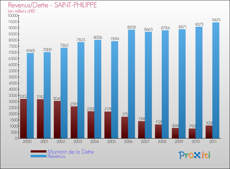 Evolution comparée de la dette et des revenus pour la commune de SAINT-PHILIPPE de 2000 à 2011 Comparaison de la dette et des revenus pour SAINT-PHILIPPE de 2000 à 2011