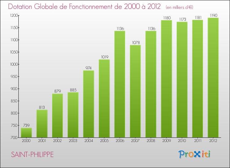 Evolution du montant de la Dotation Globale de Fonctionnement pour la commune de SAINT-PHILIPPE de 2000 à 2012 Evolution du montant de la Dotation Globale de Fonctionnement pour SAINT-PHILIPPE de 2000 à 2012