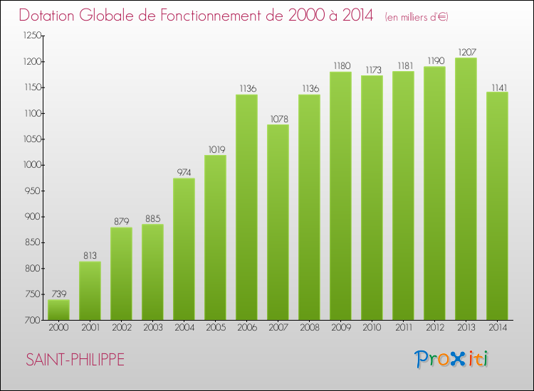 Evolution du montant de la Dotation Globale de Fonctionnement pour la commune de SAINT-PHILIPPE de 2000 à 2014 Evolution du montant de la Dotation Globale de Fonctionnement pour SAINT-PHILIPPE de 2000 à 2014