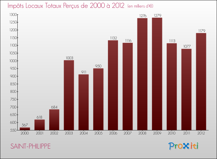 Evolution des Impôts Locaux pour la commune de SAINT-PHILIPPE de 2000 à 2012 Evolution des Impôts Locaux pour SAINT-PHILIPPE de 2000 à 2012