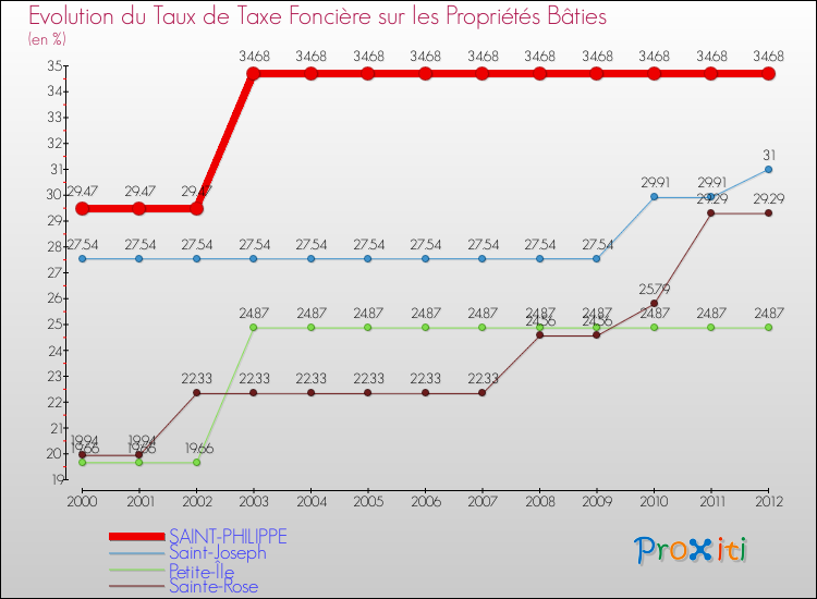 Evolution du taux de la taxe foncière sur le bati pour SAINT-PHILIPPE et les communes proches de 2000 à 2012 Comparaison des taux de taxe foncière sur le bati pour SAINT-PHILIPPE et les communes voisines de 2000 à 2012