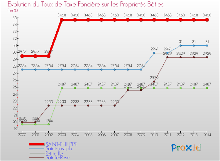 Evolution du taux de la taxe foncière sur le bati pour SAINT-PHILIPPE et les communes proches de 2000 à 2014 Comparaison des taux de taxe foncière sur le bati pour SAINT-PHILIPPE et les communes voisines de 2000 à 2014