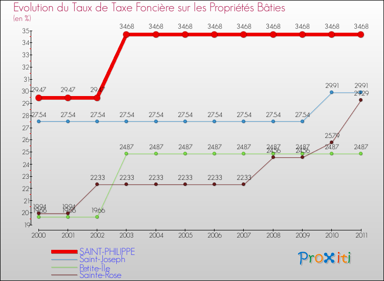 Evolution du taux de la taxe foncière sur le bati pour SAINT-PHILIPPE et les communes proches Comparaison des taux de taxe foncière sur le bati pour SAINT-PHILIPPE et les communes voisines