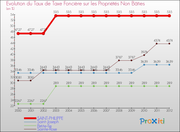 Evolution du taux de la taxe foncière sur les immeubles et terrains non batis pour SAINT-PHILIPPE et les communes proches de 2000 à 2012 Comparaison des taux de la taxe foncière sur les immeubles et terrains non batis pour SAINT-PHILIPPE et les communes voisines de 2000 à 2012