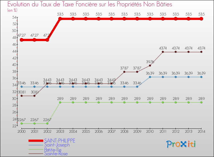 Evolution du taux de la taxe foncière sur les immeubles et terrains non batis pour SAINT-PHILIPPE et les communes proches de 2000 à 2014 Comparaison des taux de la taxe foncière sur les immeubles et terrains non batis pour SAINT-PHILIPPE et les communes voisines de 2000 à 2014