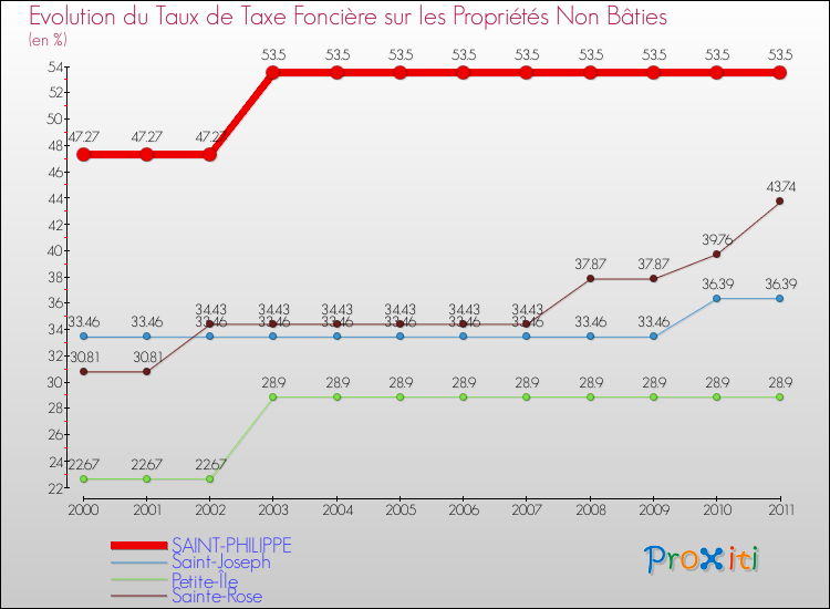 Evolution du taux de la taxe foncière sur les immeubles et terrains non batis pour SAINT-PHILIPPE et les communes proches Comparaison des taux de la taxe foncière sur les immeubles et terrains non batis pour SAINT-PHILIPPE et les communes voisines