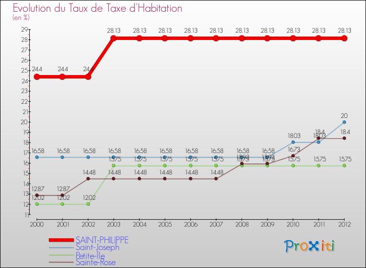Evolution du taux de la taxe d'habitation pour SAINT-PHILIPPE et les communes proches Comparaison des taux de la taxe d'habitation pour SAINT-PHILIPPE et les communes voisines