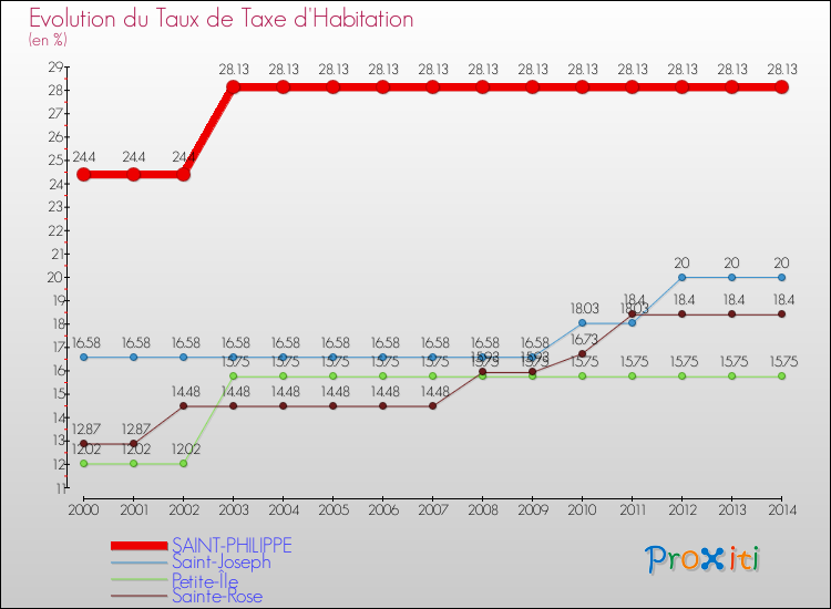 Evolution du taux de la taxe d'habitation pour SAINT-PHILIPPE et les communes proches de 2000 à 2014 Comparaison des taux de la taxe d'habitation pour SAINT-PHILIPPE et les communes voisines de 2000 à 2014