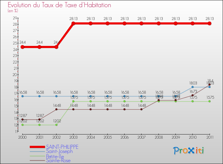 Evolution du taux de la taxe d'habitation pour SAINT-PHILIPPE et les communes proches Comparaison des taux de la taxe d'habitation pour SAINT-PHILIPPE et les communes voisines