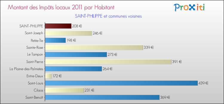 Montant des impôts locaux par Habitant pour SAINT-PHILIPPE et les communes proches Comparaison des impôts locaux par habitant pour SAINT-PHILIPPE et les communes voisines