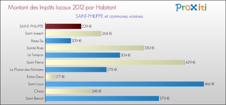 Montant des impôts locaux par Habitant pour SAINT-PHILIPPE et les communes proches Comparaison des impôts locaux par habitant pour SAINT-PHILIPPE et les communes voisines