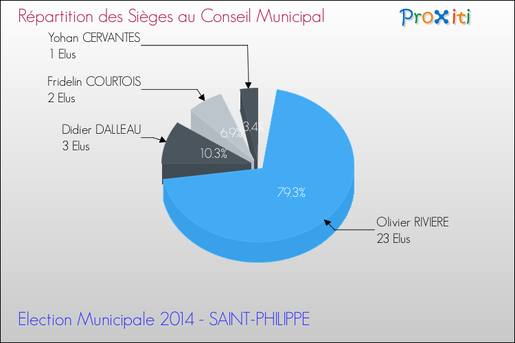 Répartition des élus au conseil municipal entre les listes à l'issue du 1er Tour des Elections Municipales 2014 de la commune de SAINT-PHILIPPE Elections Municipales 2014 - Répartition des élus au conseil municipal entre les listes à l'issue du 1er Tour pour la commune de SAINT-PHILIPPE