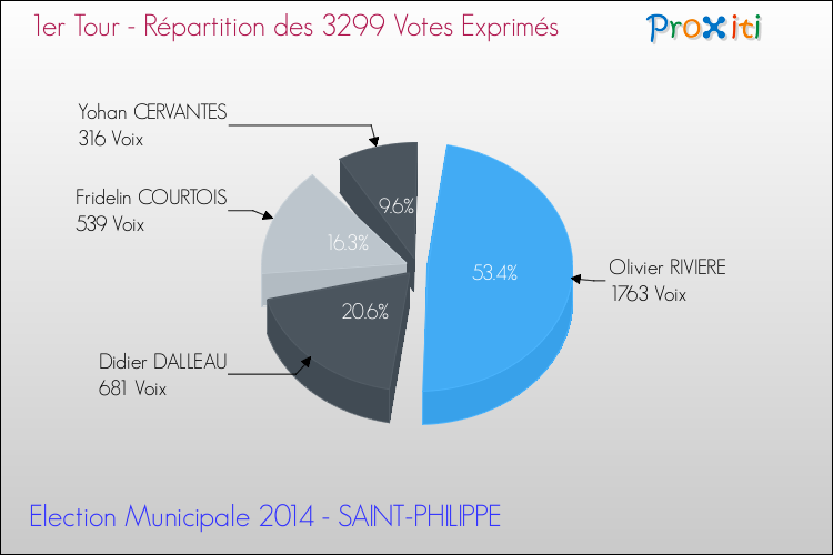 Répartition des votes exprimés au 1er Tour des Elections Municipales 2014 de la commune de SAINT-PHILIPPE Elections Municipales 2014 - Répartition des votes exprimés au 1er Tour pour la commune de SAINT-PHILIPPE