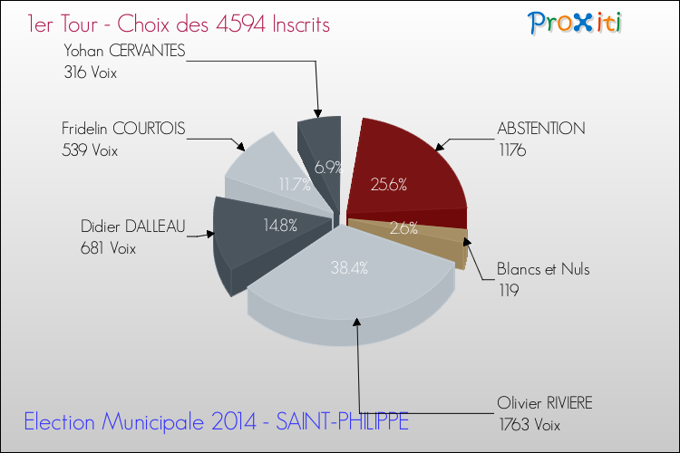 Résultats par rapport aux inscrits au 1er Tour des Elections Municipales 2014 de la commune de SAINT-PHILIPPE Elections Municipales 2014 - Résultats par rapport aux inscrits au 1er Tour pour la commune de SAINT-PHILIPPE