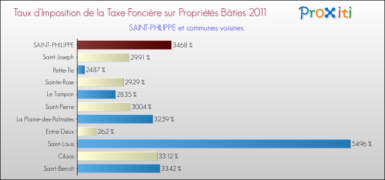 Taux d'imposition de la taxe foncière sur le bati 2011 pour SAINT-PHILIPPE et les communes proches Comparaison des taux d'imposition de la taxe foncière sur le bati 2011 pour SAINT-PHILIPPE et les communes voisines
