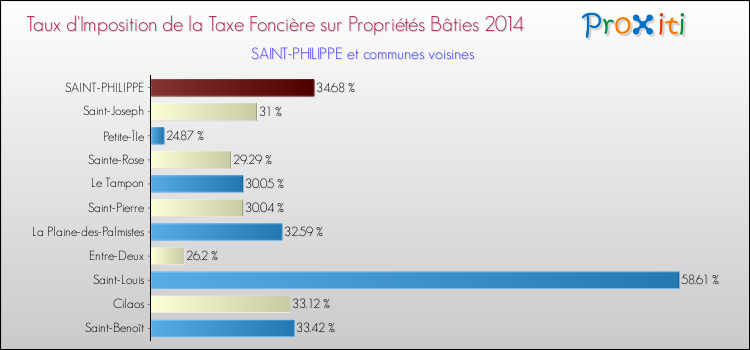 Taux d'imposition de la taxe foncière sur le bati 2014 pour SAINT-PHILIPPE et les communes proches Comparaison des taux d'imposition de la taxe foncière sur le bati 2014 pour SAINT-PHILIPPE et les communes voisines