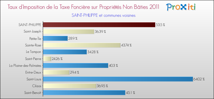 Taux d'imposition de la taxe foncière sur les immeubles et terrains non batis 2011 pour SAINT-PHILIPPE et les communes proches Comparaison des taux d'imposition de la taxe foncière sur les immeubles et terrains non batis 2011 pour SAINT-PHILIPPE et les communes voisines