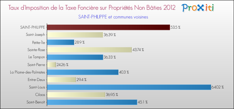 Taux d'imposition de la taxe foncière sur les immeubles et terrains non batis 2012 pour SAINT-PHILIPPE et les communes proches Comparaison des taux d'imposition de la taxe foncière sur les immeubles et terrains non batis 2012 pour SAINT-PHILIPPE et les communes voisines