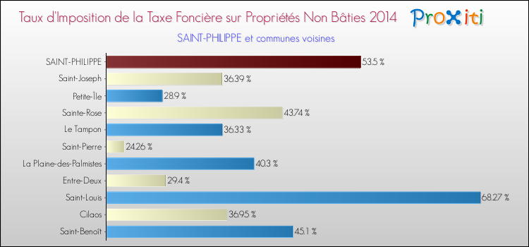 Taux d'imposition de la taxe foncière sur les immeubles et terrains non batis 2014 pour SAINT-PHILIPPE et les communes proches Comparaison des taux d'imposition de la taxe foncière sur les immeubles et terrains non batis 2014 pour SAINT-PHILIPPE et les communes voisines