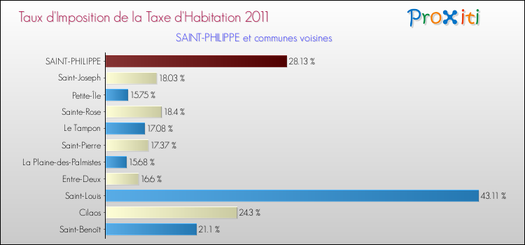 Taux d'imposition de la taxe d'habitation 2011 pour SAINT-PHILIPPE et les communes proches Comparaison des taux d'imposition de la taxe d'habitation 2011 pour SAINT-PHILIPPE et les communes voisines