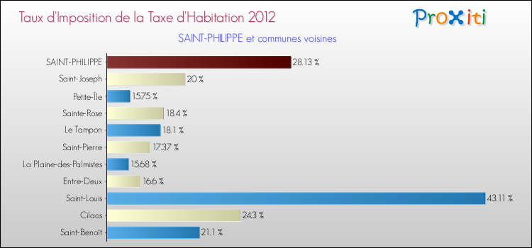 Taux d'imposition de la taxe d'habitation 2012 pour SAINT-PHILIPPE et les communes proches Comparaison des taux d'imposition de la taxe d'habitation 2012 pour SAINT-PHILIPPE et les communes voisines