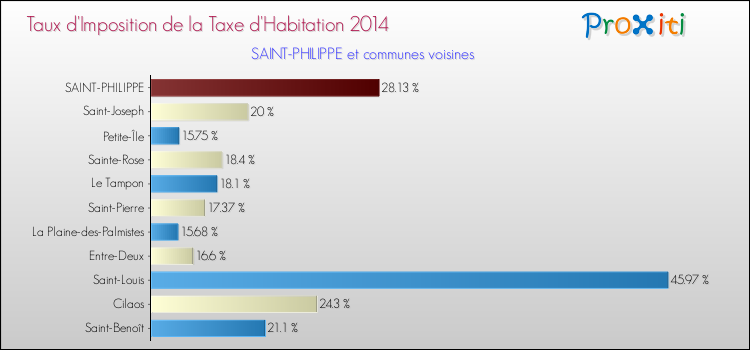 Taux d'imposition de la taxe d'habitation 2014 pour SAINT-PHILIPPE et les communes proches Comparaison des taux d'imposition de la taxe d'habitation 2014 pour SAINT-PHILIPPE et les communes voisines