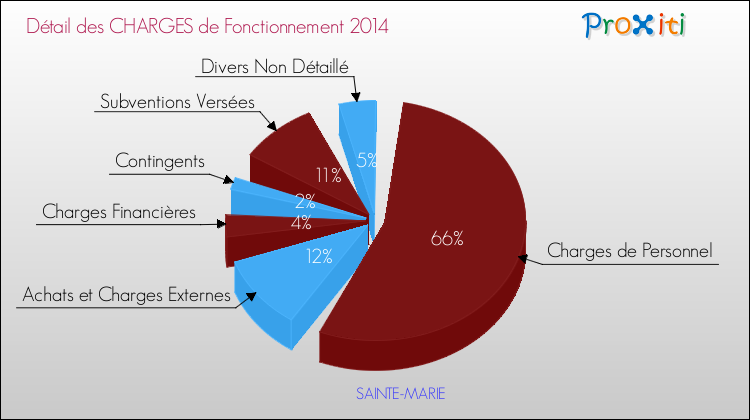 Décomposition des Charges de Fonctionnement 2014 de la commune de SAINTE-MARIE Charges de Fonctionnement 2014 pour la commune de SAINTE-MARIE