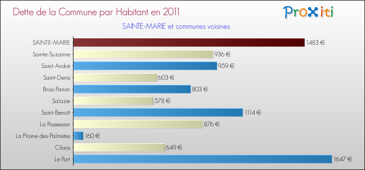 Dette par habitant de la commune en 2011 pour SAINTE-MARIE et les communes proches Comparaison de la dette par habitant de la commune en 2011 pour SAINTE-MARIE et les communes voisines