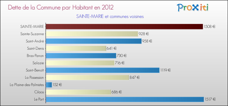 Dette par habitant de la commune en 2012 pour SAINTE-MARIE et les communes proches Comparaison de la dette par habitant de la commune en 2012 pour SAINTE-MARIE et les communes voisines