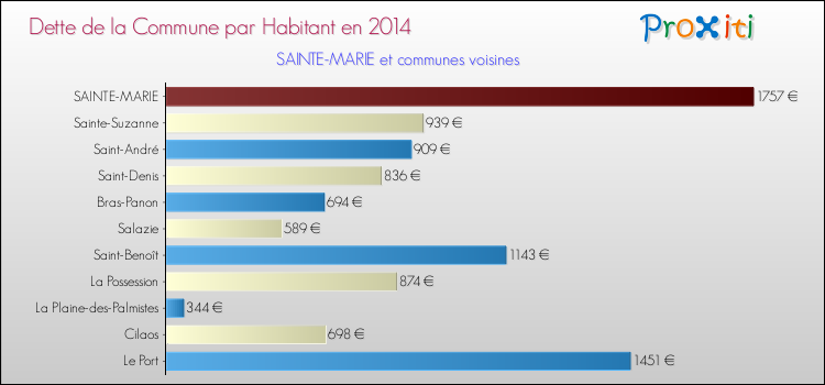 Dette par habitant de la commune en 2014 pour SAINTE-MARIE et les communes proches Comparaison de la dette par habitant de la commune en 2014 pour SAINTE-MARIE et les communes voisines