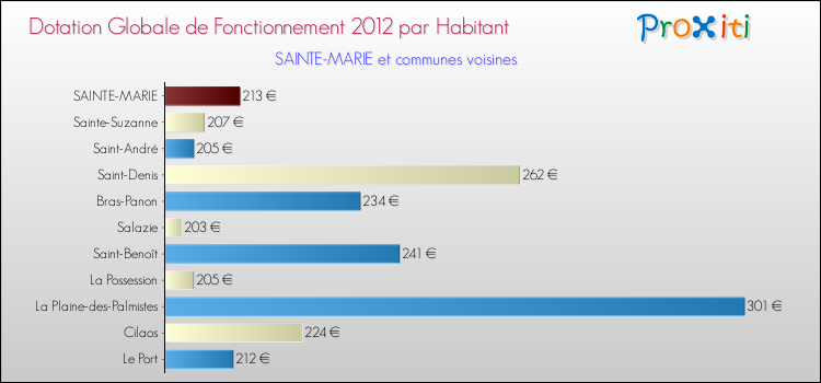 Montant des dotations globales de fonctionnement DGF par Habitant pour SAINTE-MARIE et les communes proches Comparaison des des dotations globales de fonctionnement DGF par habitant pour SAINTE-MARIE et les communes voisines