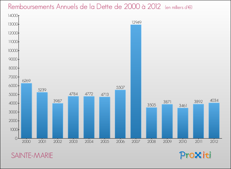 Evolution de l'annuité de la dette pour la commune de SAINTE-MARIE de 2000 à 2012 Annuités de la dette pour SAINTE-MARIE de 2000 à 2012